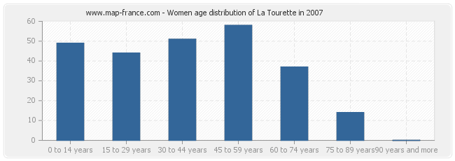 Women age distribution of La Tourette in 2007